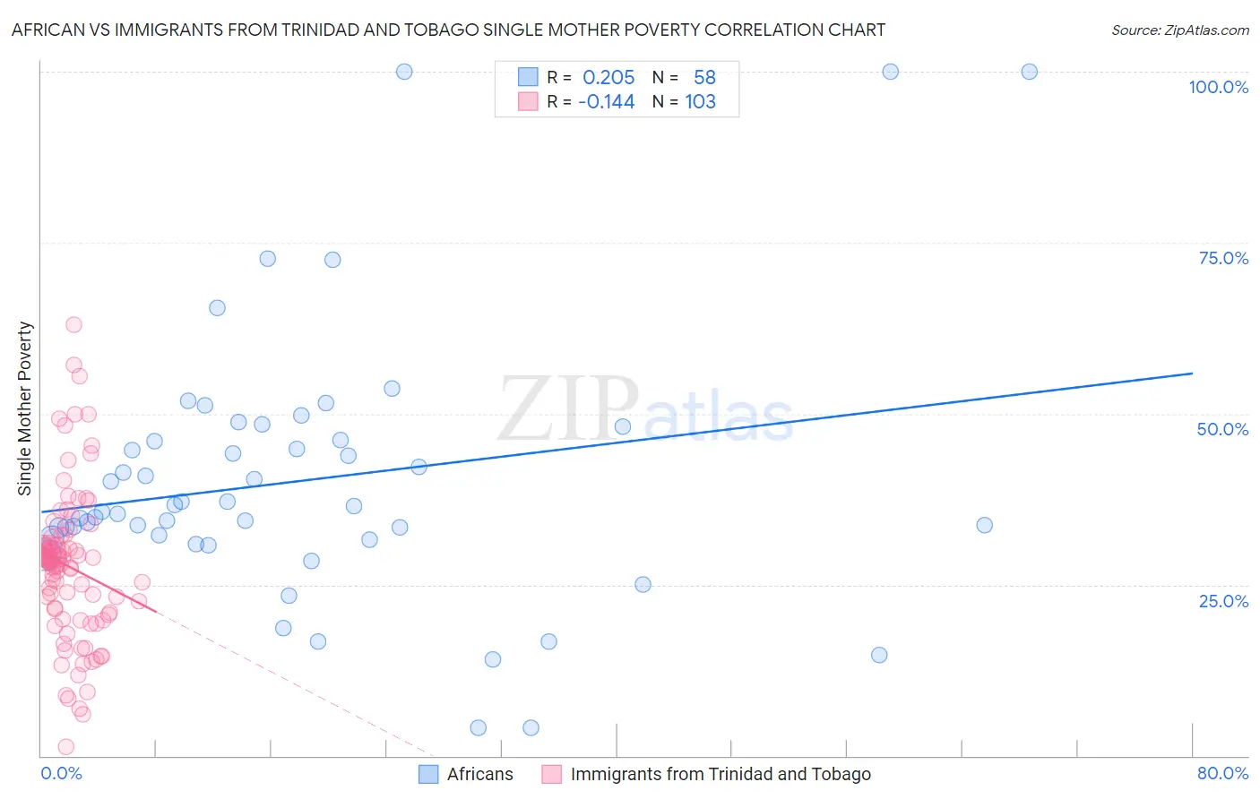 African vs Immigrants from Trinidad and Tobago Single Mother Poverty