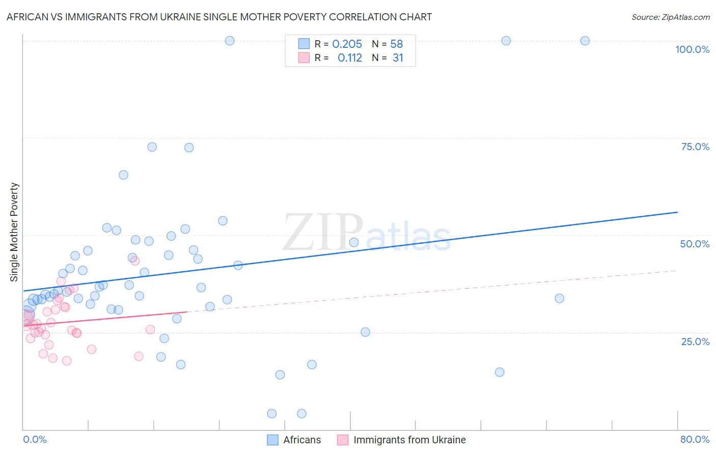 African vs Immigrants from Ukraine Single Mother Poverty