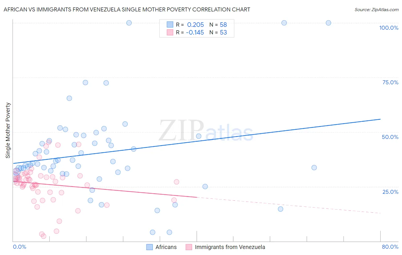 African vs Immigrants from Venezuela Single Mother Poverty