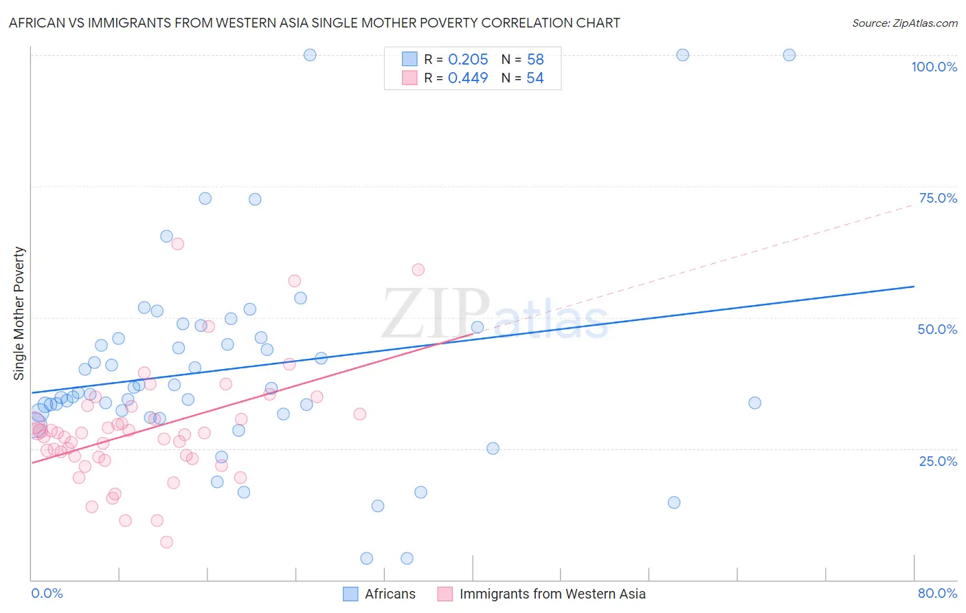 African vs Immigrants from Western Asia Single Mother Poverty
