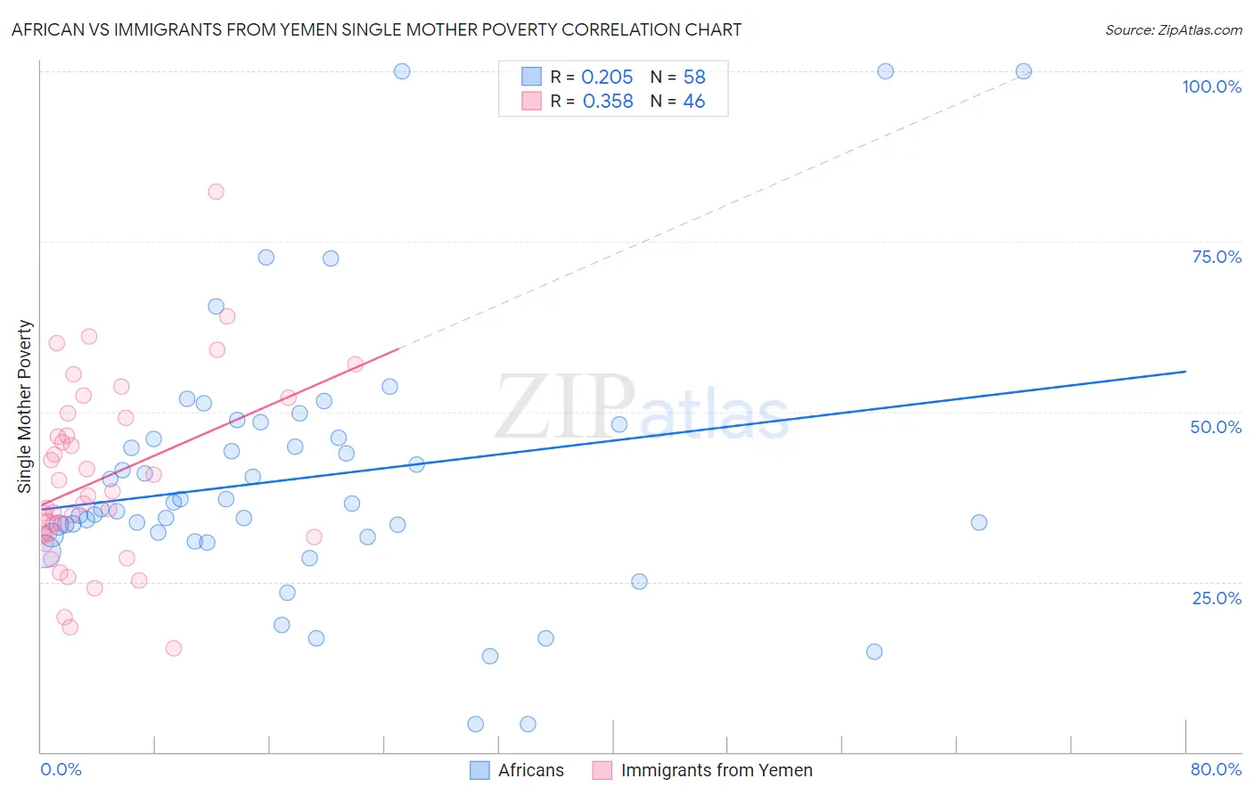 African vs Immigrants from Yemen Single Mother Poverty