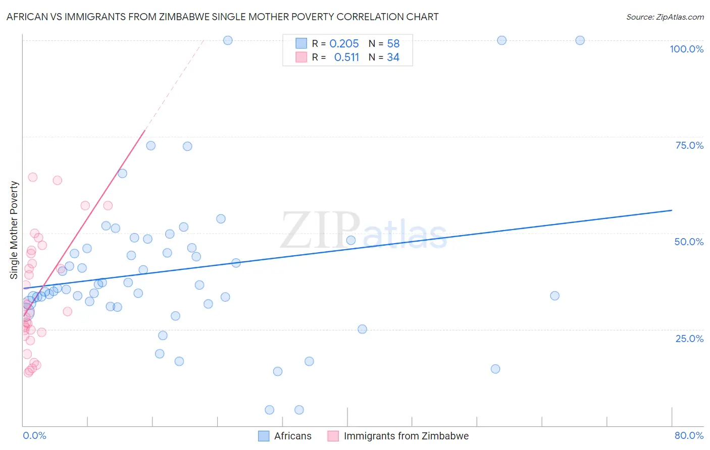 African vs Immigrants from Zimbabwe Single Mother Poverty
