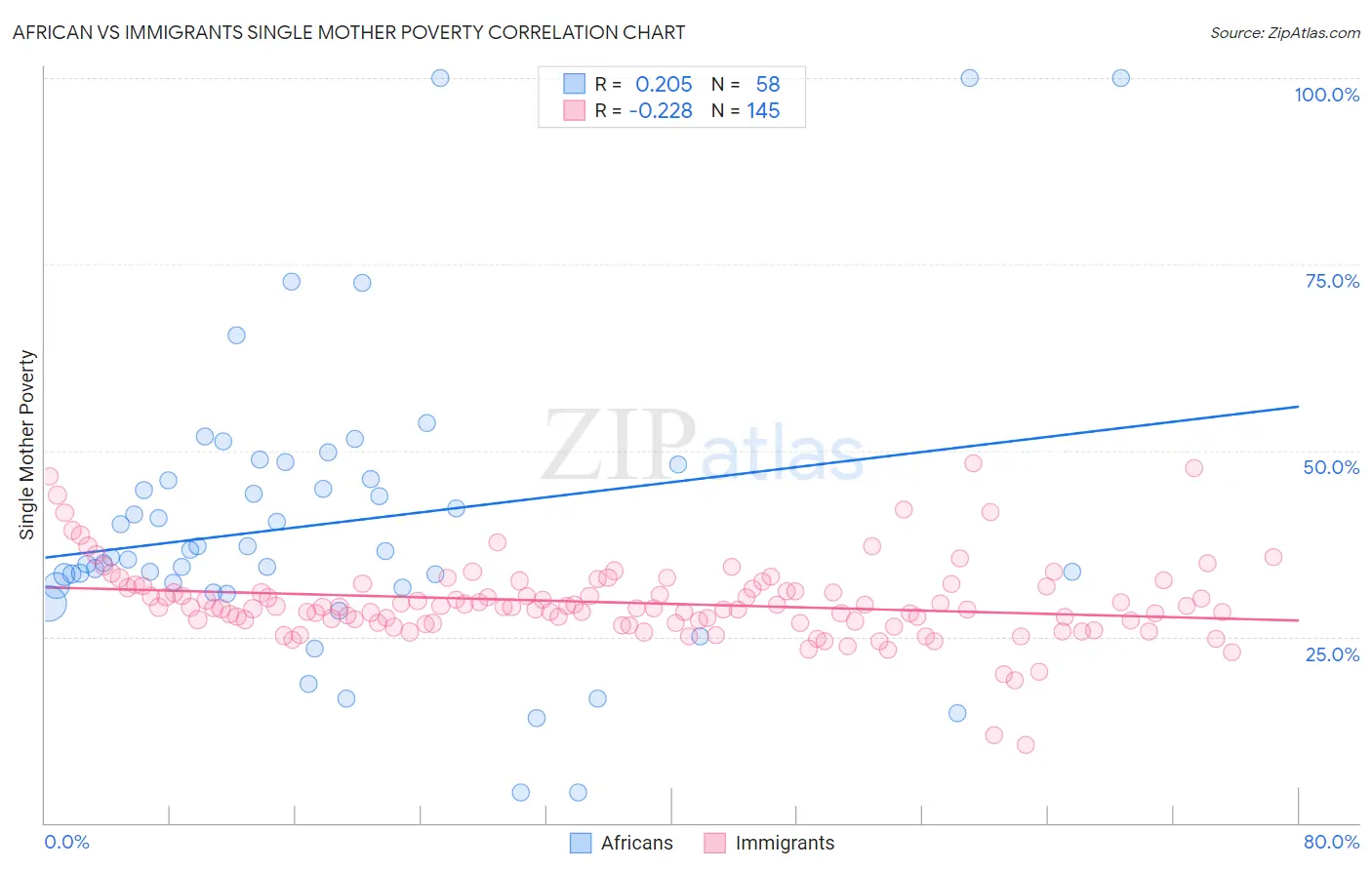 African vs Immigrants Single Mother Poverty