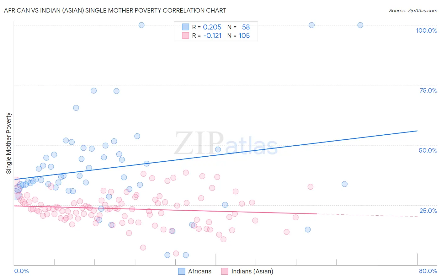 African vs Indian (Asian) Single Mother Poverty