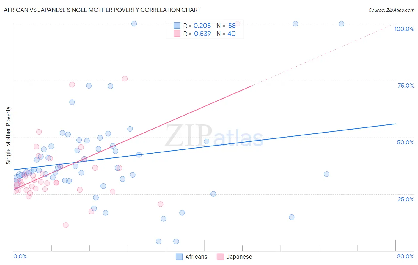 African vs Japanese Single Mother Poverty