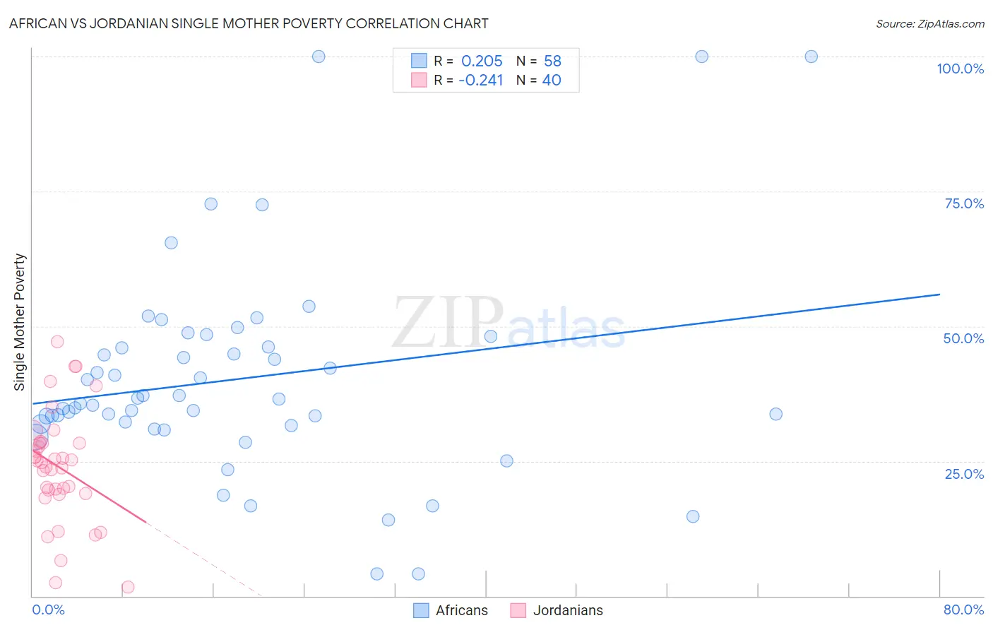African vs Jordanian Single Mother Poverty