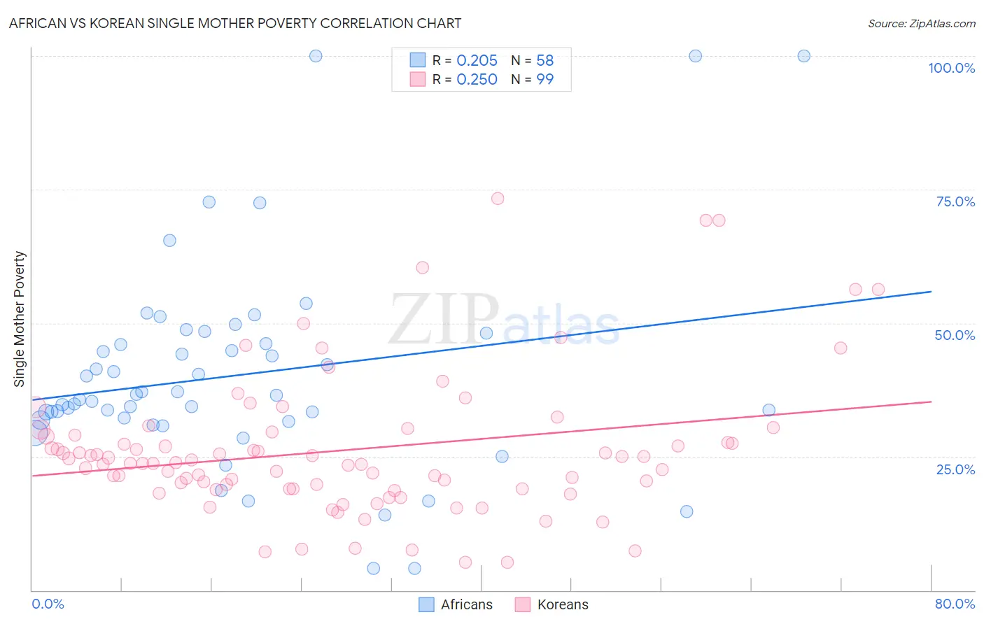 African vs Korean Single Mother Poverty
