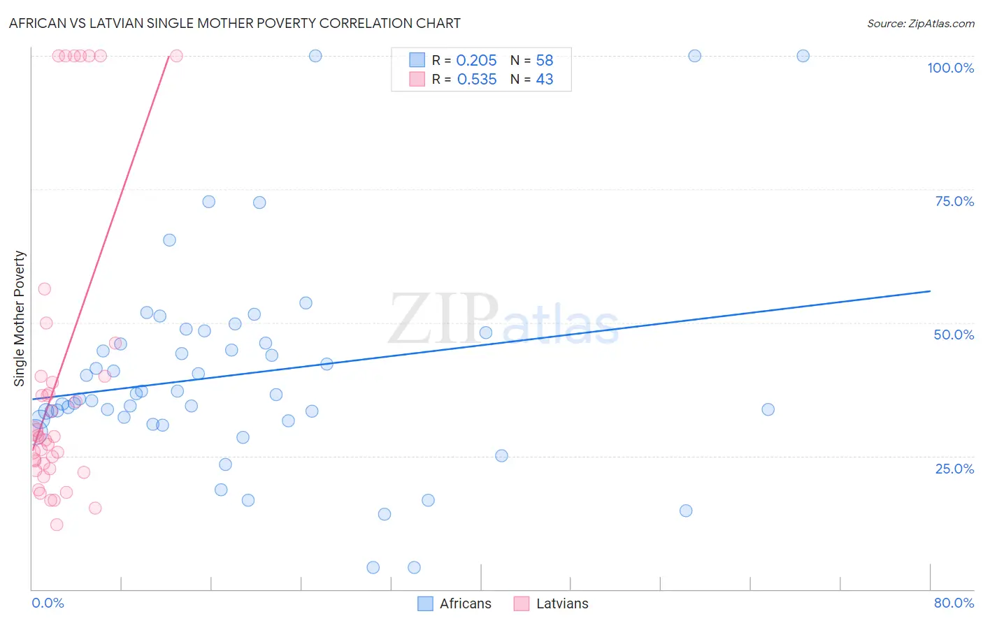 African vs Latvian Single Mother Poverty