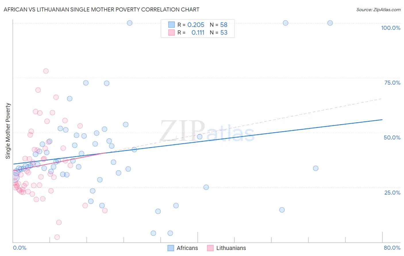 African vs Lithuanian Single Mother Poverty