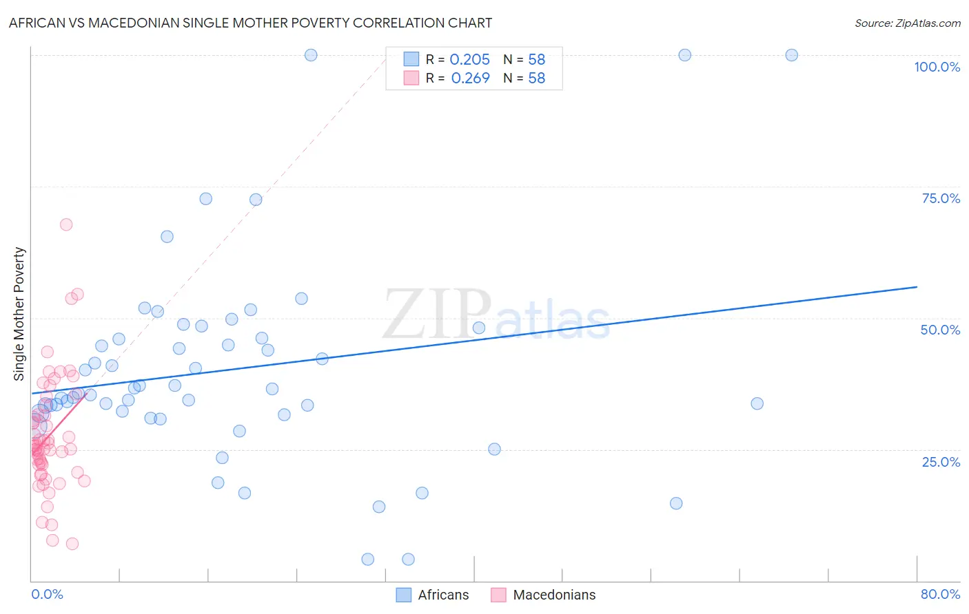 African vs Macedonian Single Mother Poverty