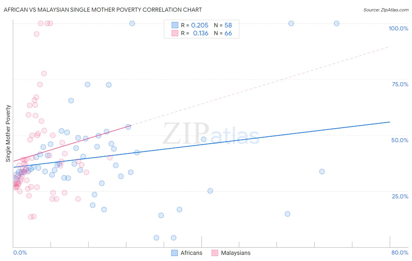 African vs Malaysian Single Mother Poverty