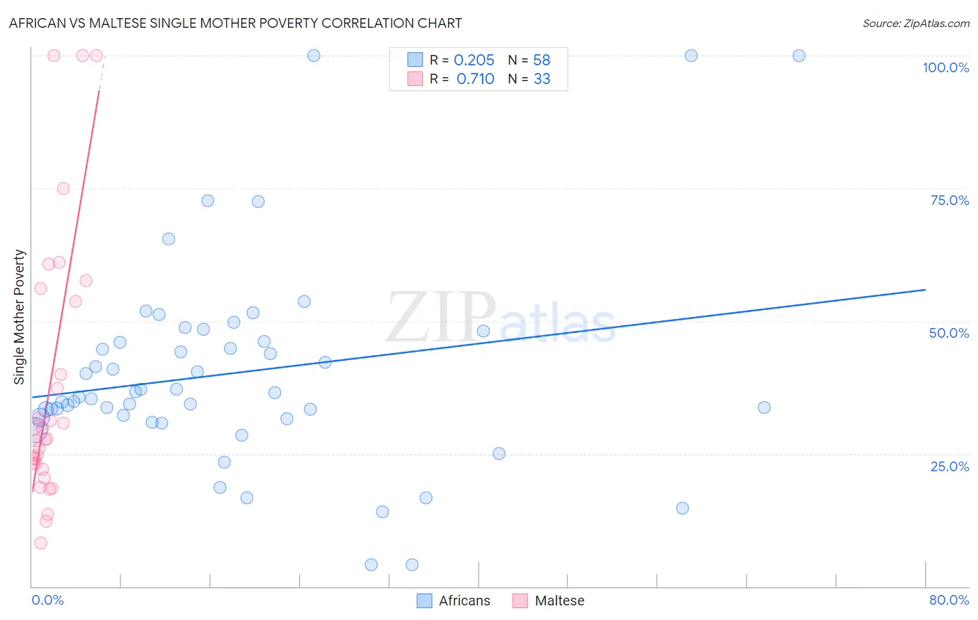 African vs Maltese Single Mother Poverty