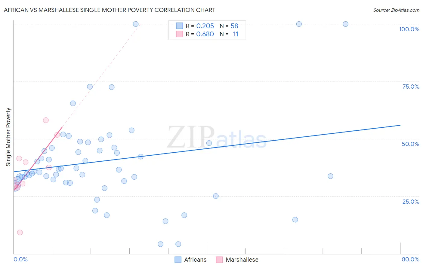 African vs Marshallese Single Mother Poverty