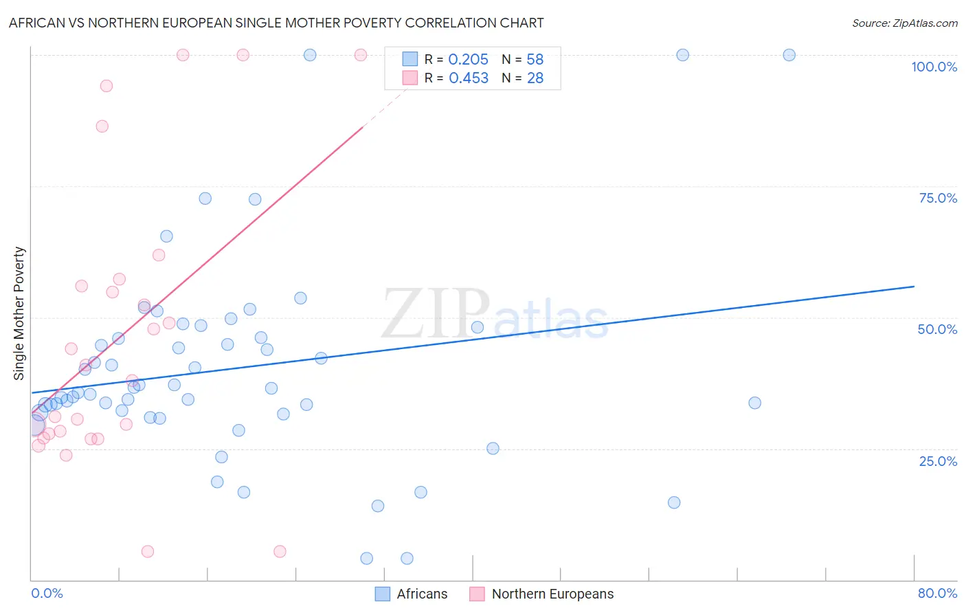 African vs Northern European Single Mother Poverty