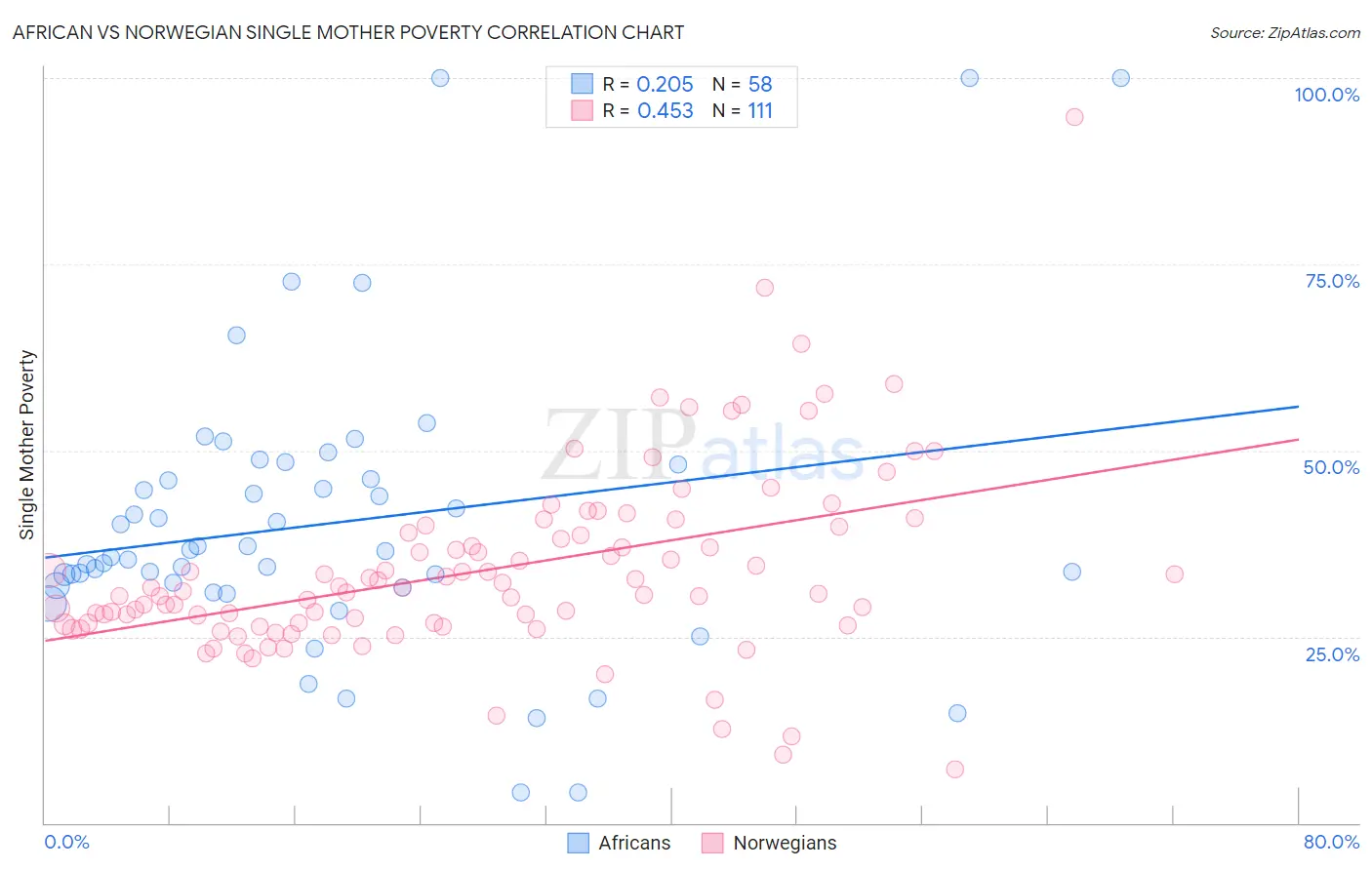 African vs Norwegian Single Mother Poverty