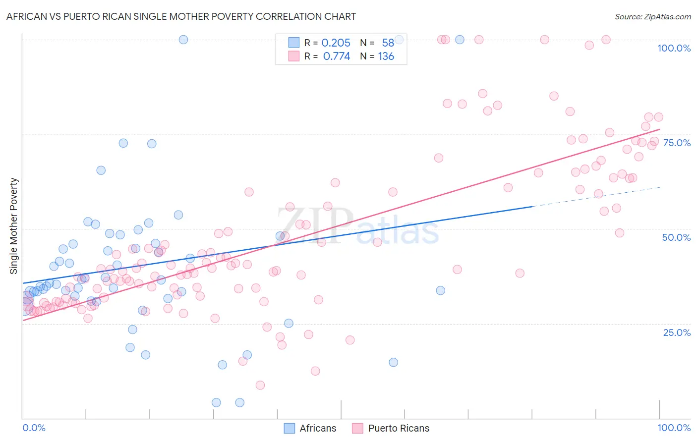 African vs Puerto Rican Single Mother Poverty