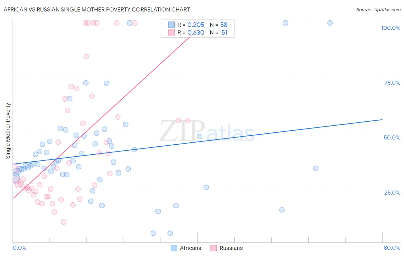 African vs Russian Single Mother Poverty
