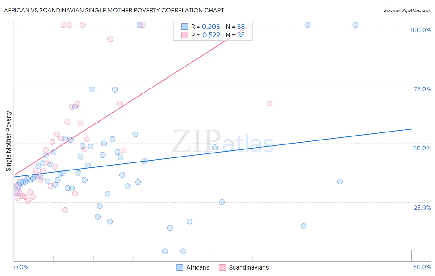 African vs Scandinavian Single Mother Poverty