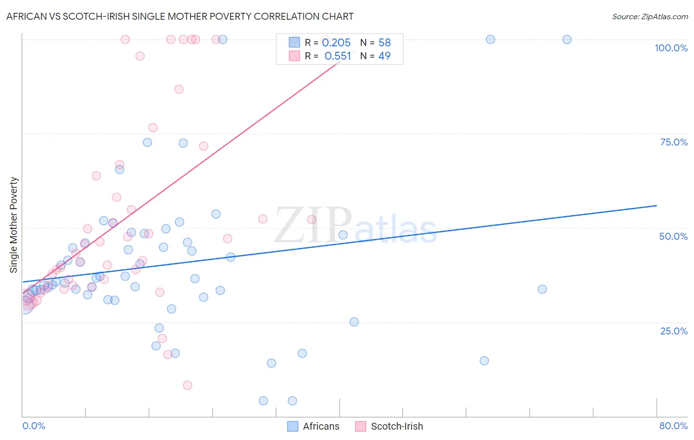 African vs Scotch-Irish Single Mother Poverty