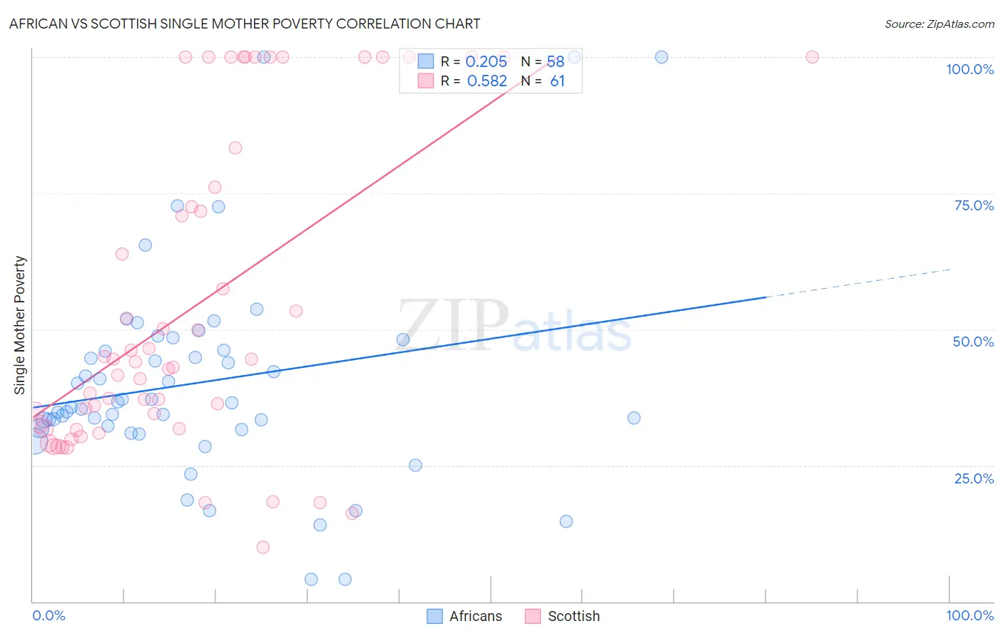 African vs Scottish Single Mother Poverty