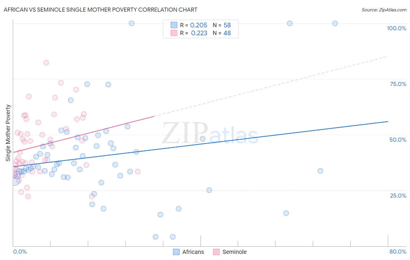 African vs Seminole Single Mother Poverty