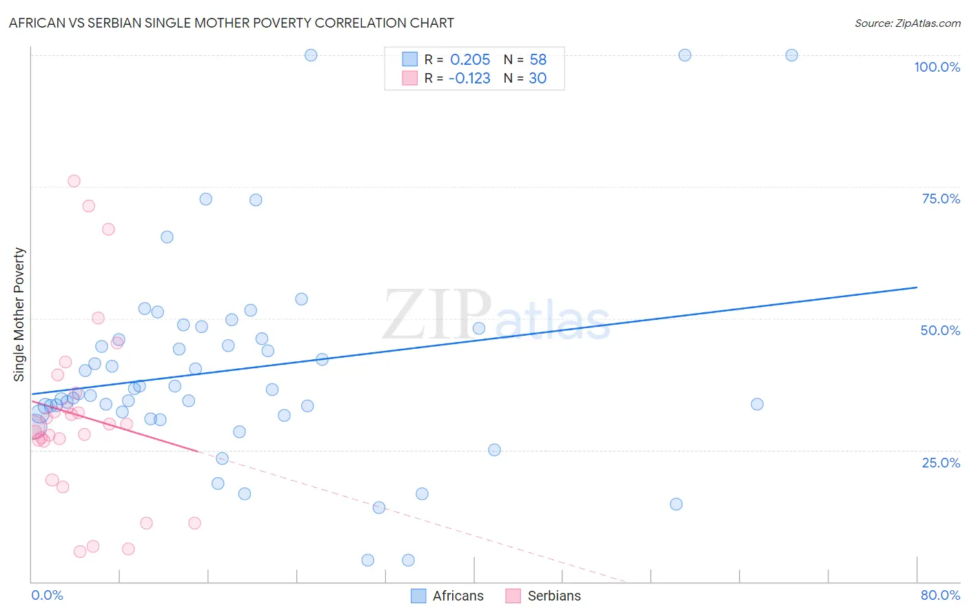 African vs Serbian Single Mother Poverty