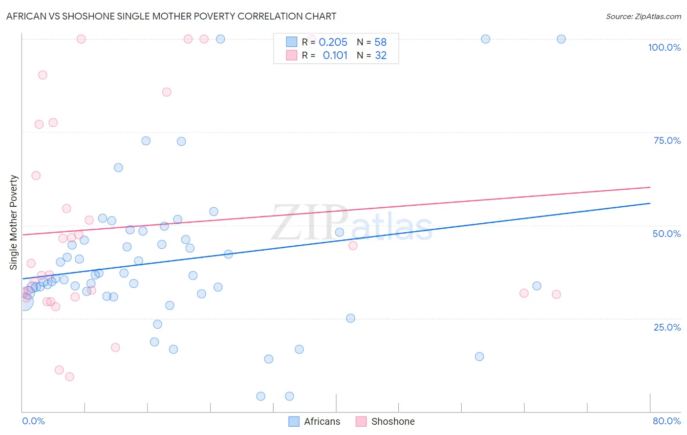 African vs Shoshone Single Mother Poverty