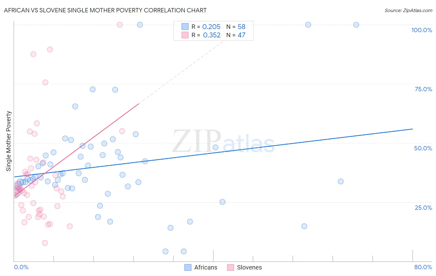 African vs Slovene Single Mother Poverty