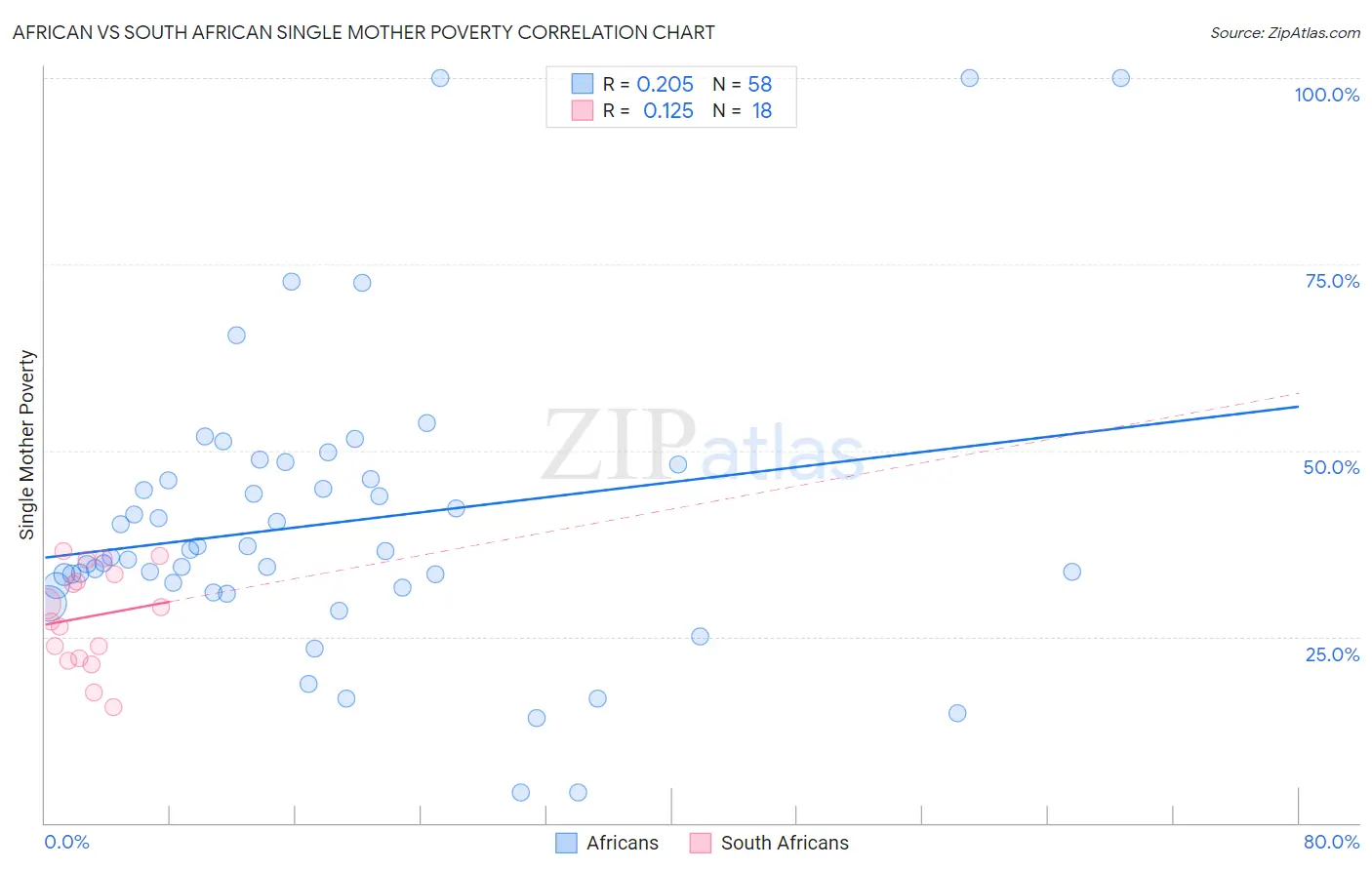 African vs South African Single Mother Poverty