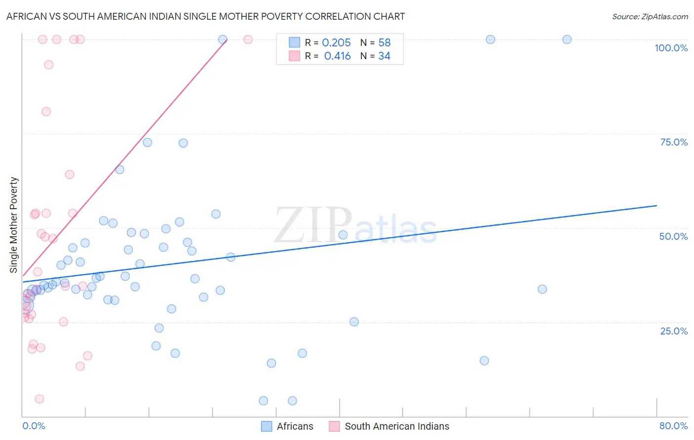 African vs South American Indian Single Mother Poverty