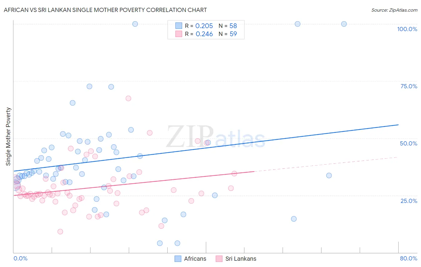 African vs Sri Lankan Single Mother Poverty