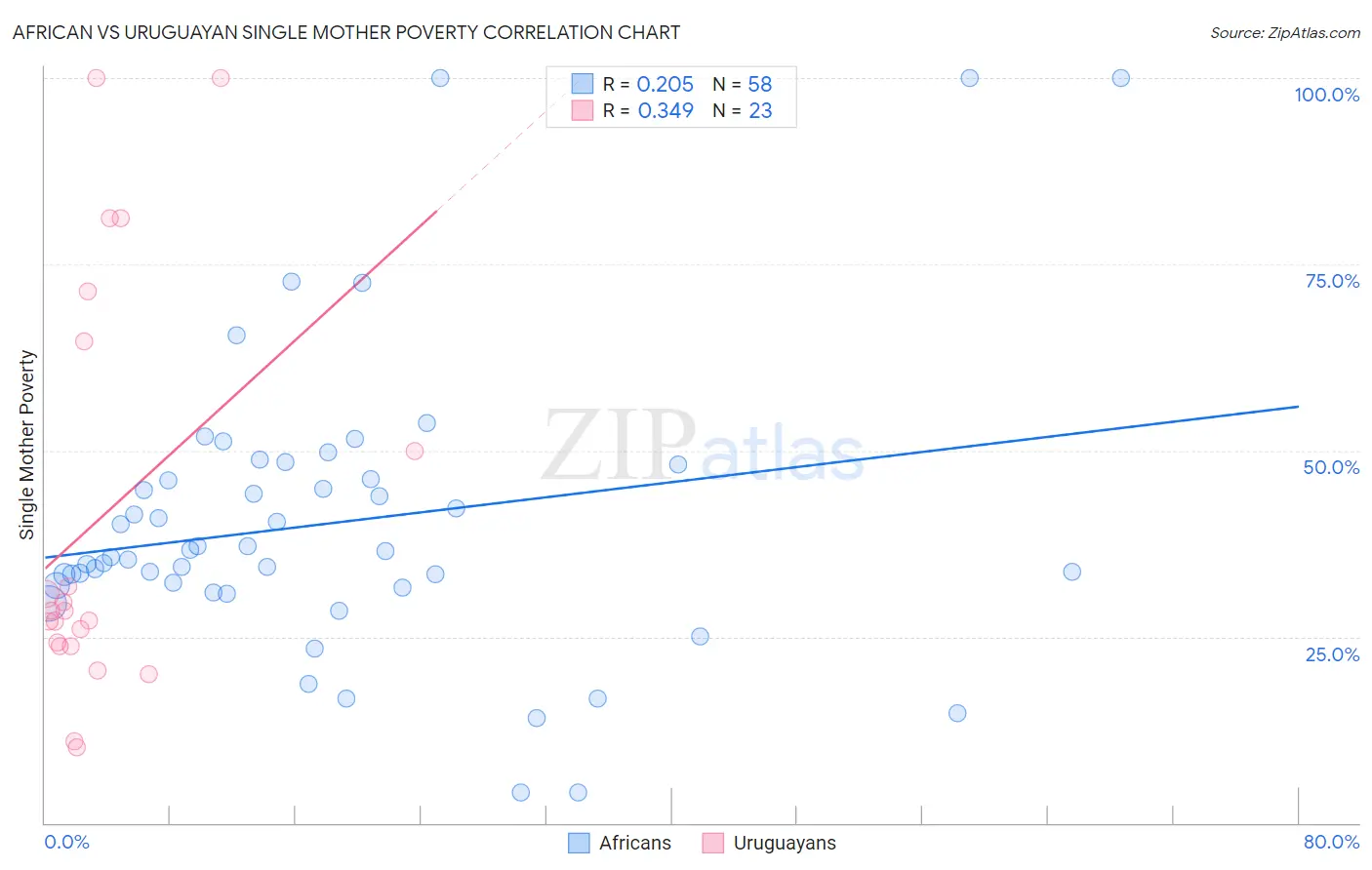 African vs Uruguayan Single Mother Poverty