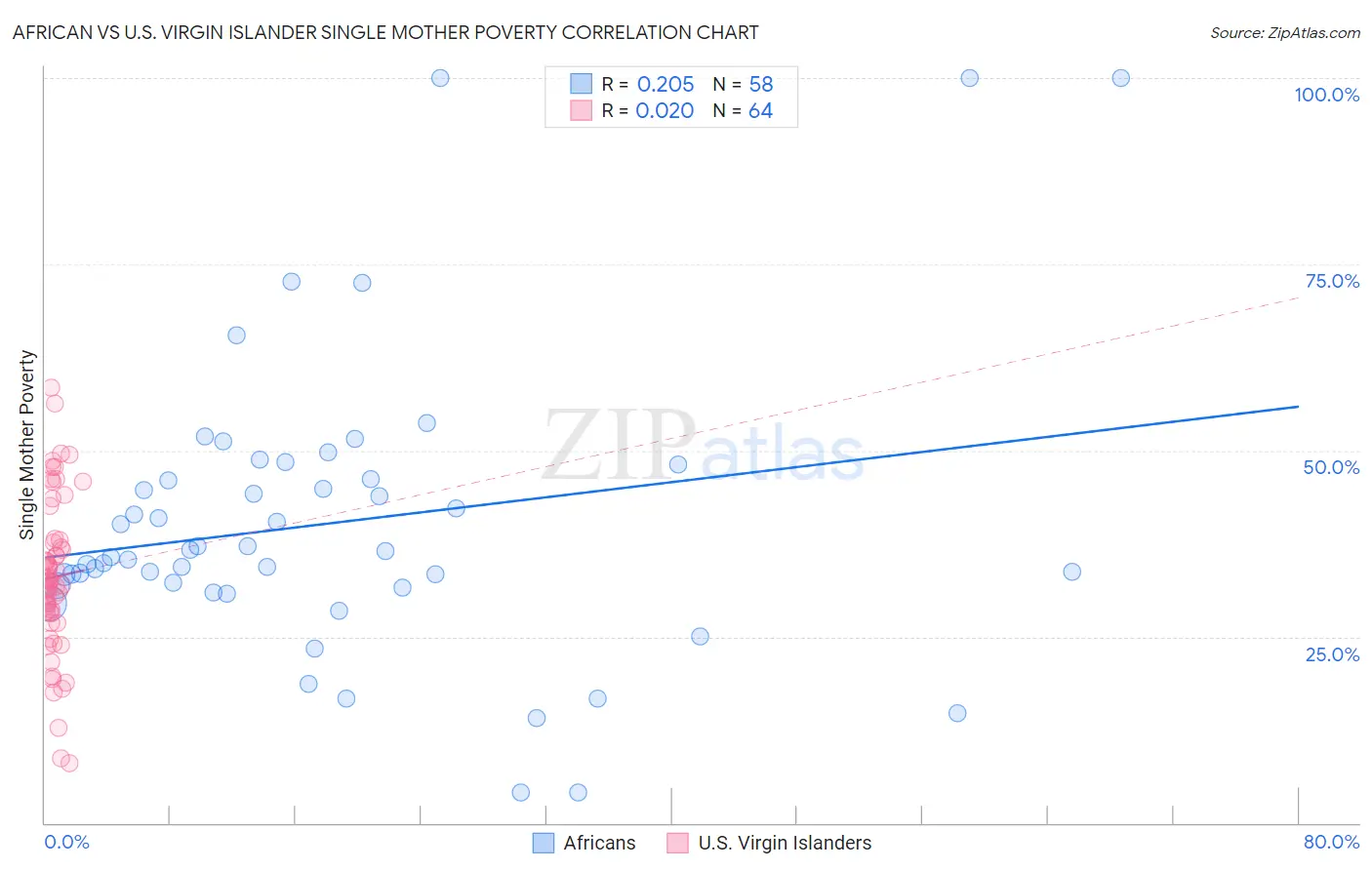 African vs U.S. Virgin Islander Single Mother Poverty