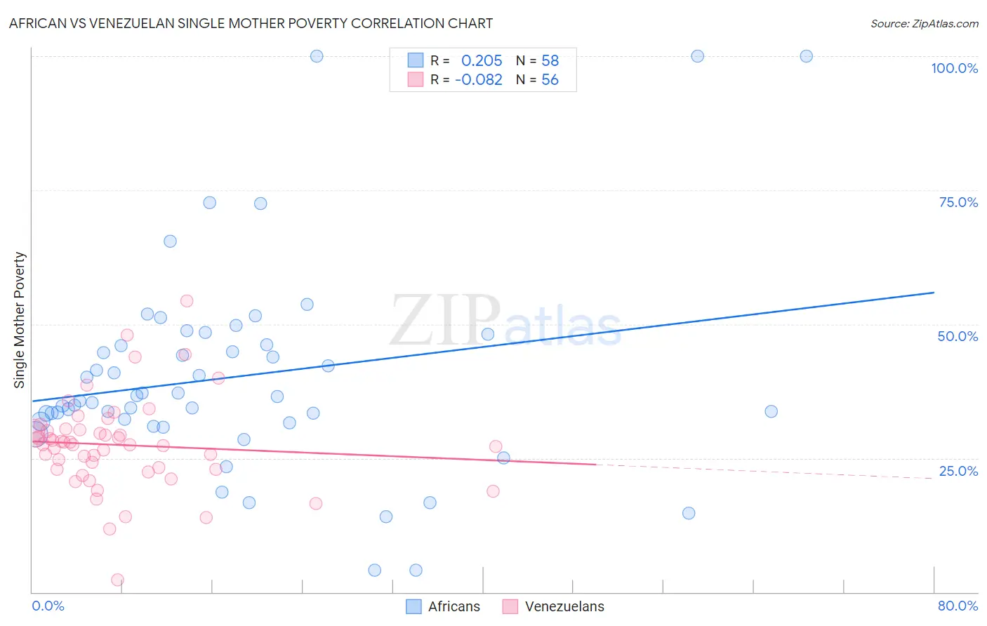 African vs Venezuelan Single Mother Poverty