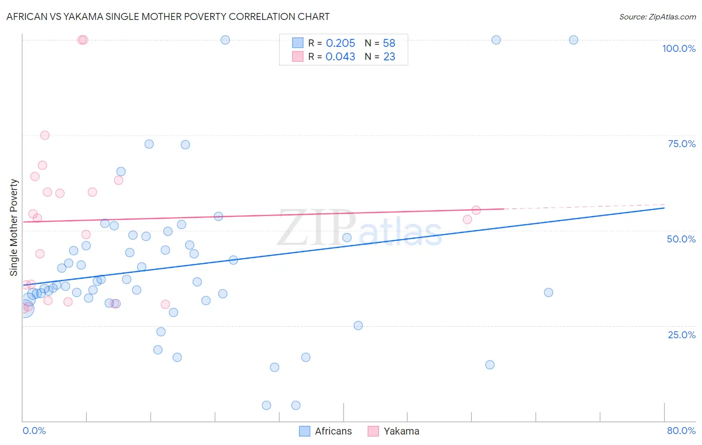 African vs Yakama Single Mother Poverty