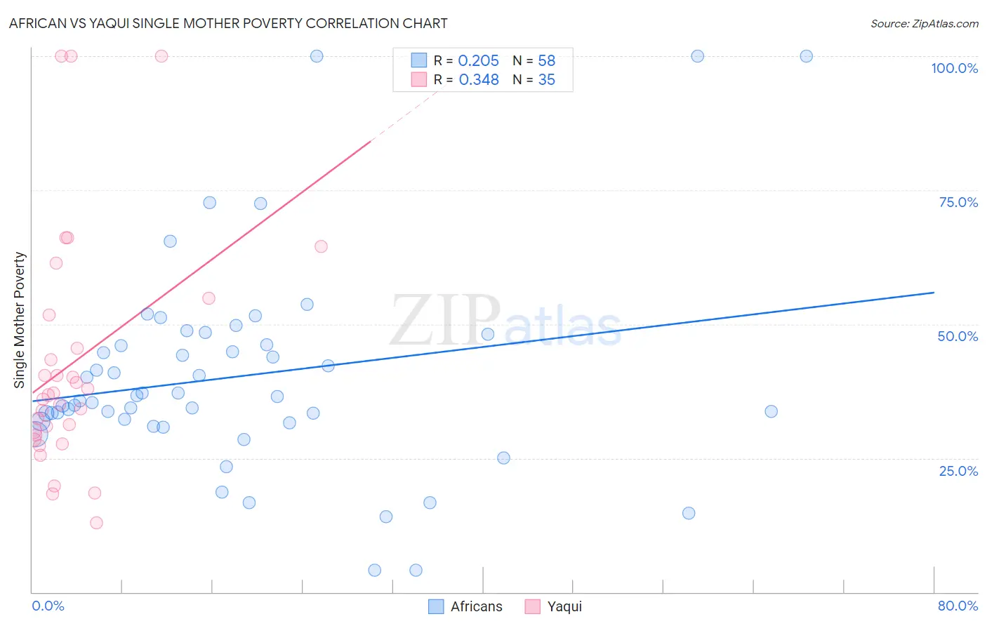 African vs Yaqui Single Mother Poverty