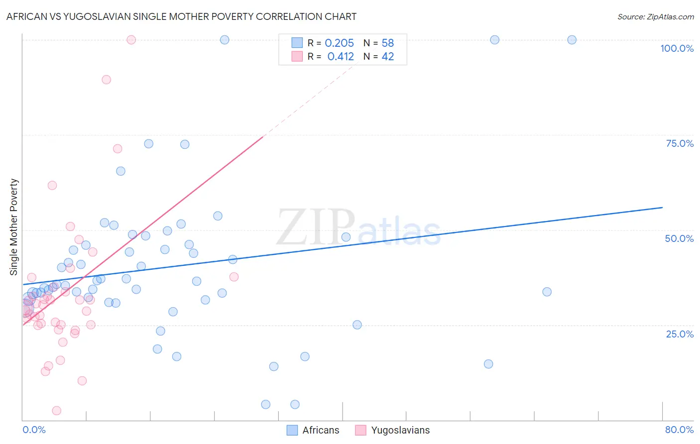 African vs Yugoslavian Single Mother Poverty