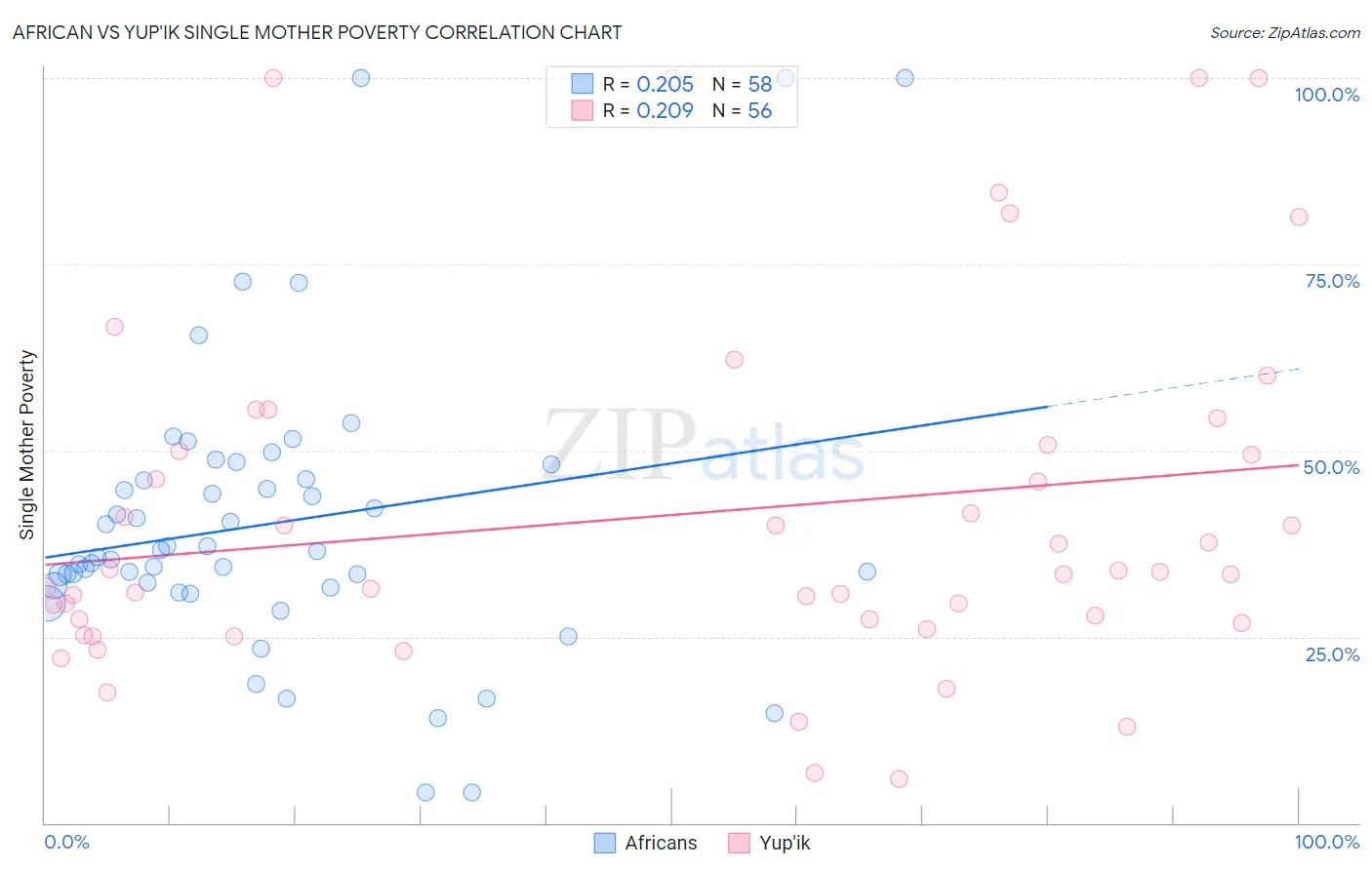 African vs Yup'ik Single Mother Poverty