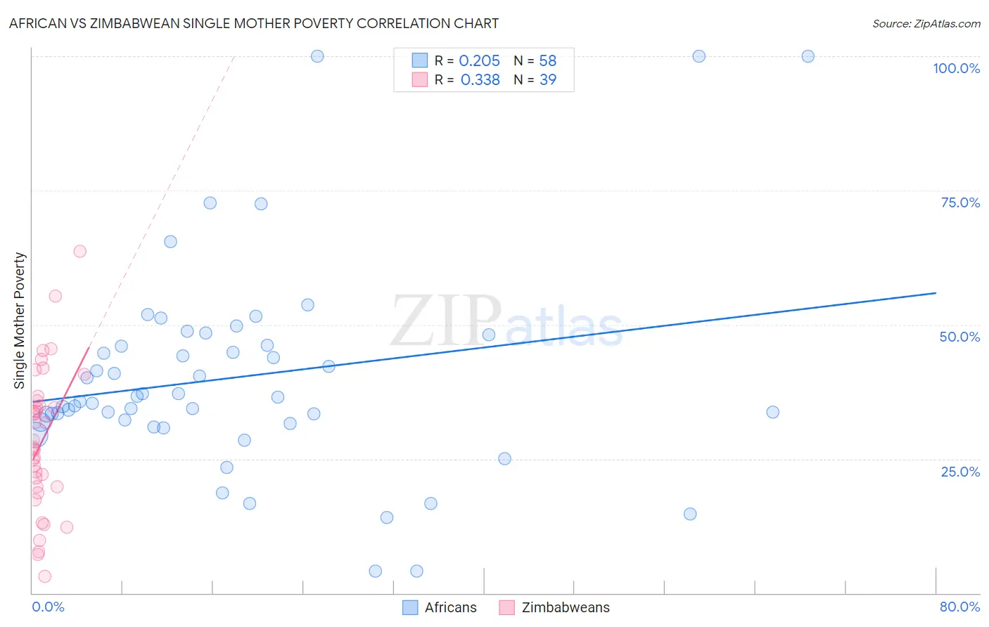 African vs Zimbabwean Single Mother Poverty