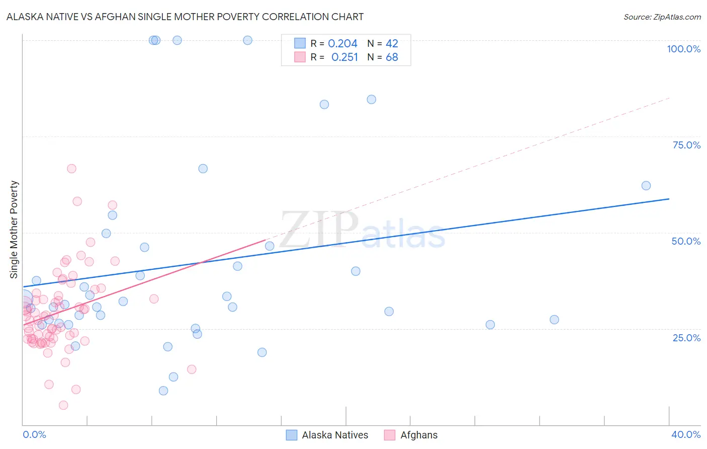 Alaska Native vs Afghan Single Mother Poverty