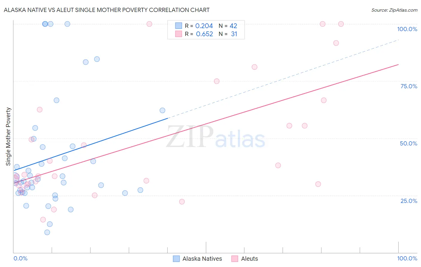 Alaska Native vs Aleut Single Mother Poverty