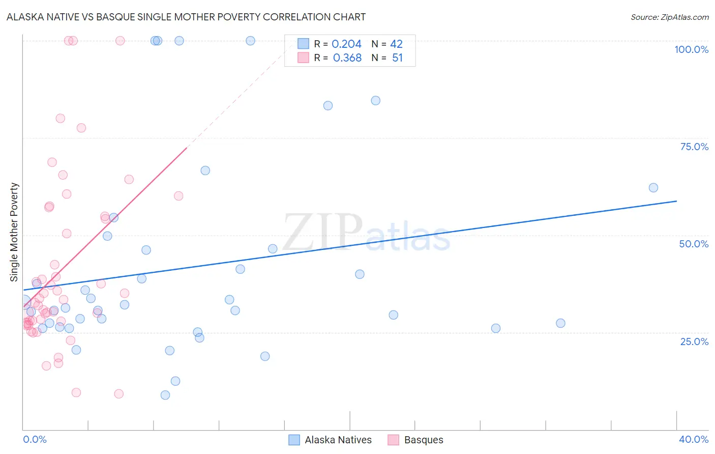 Alaska Native vs Basque Single Mother Poverty