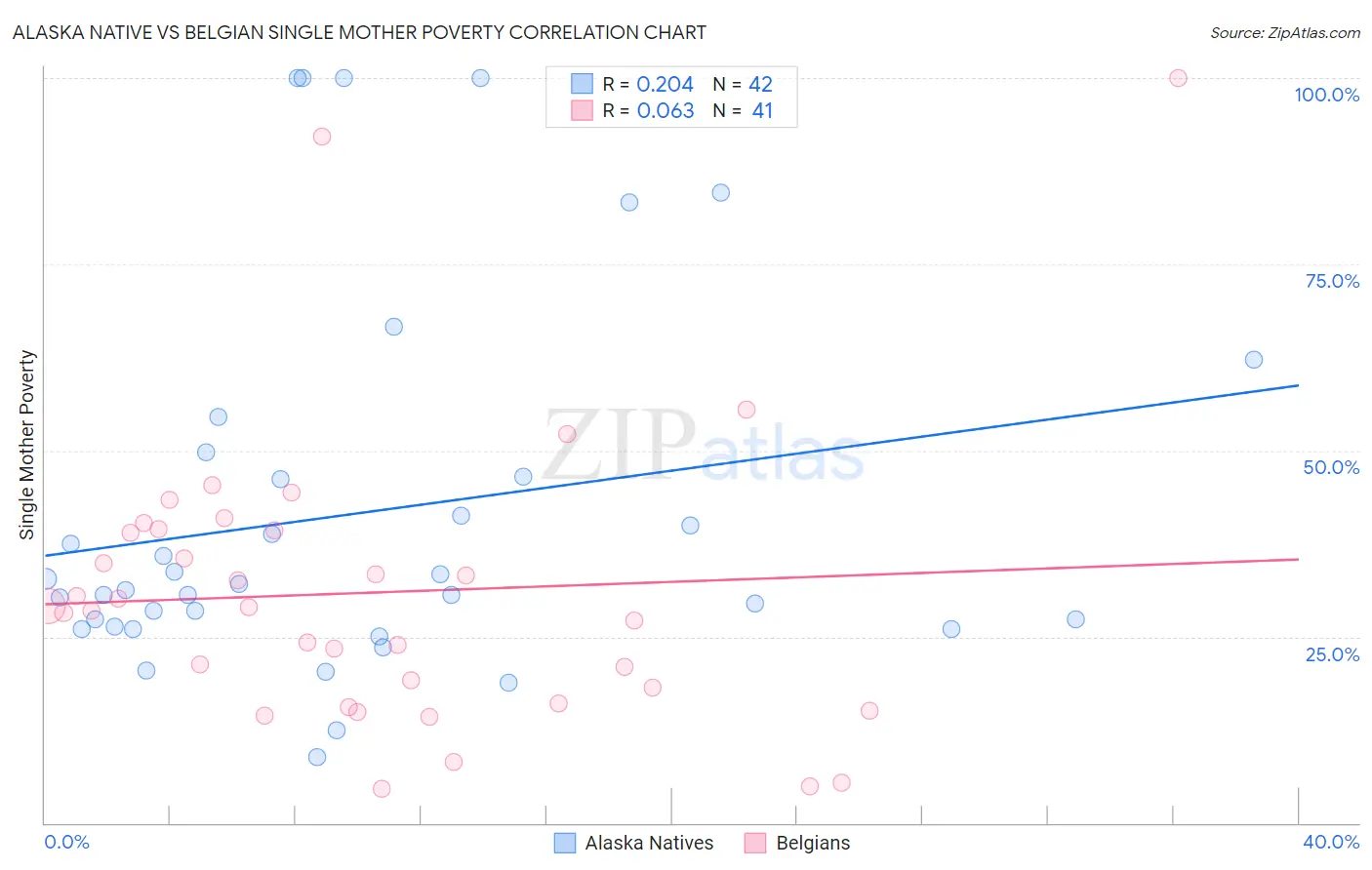 Alaska Native vs Belgian Single Mother Poverty