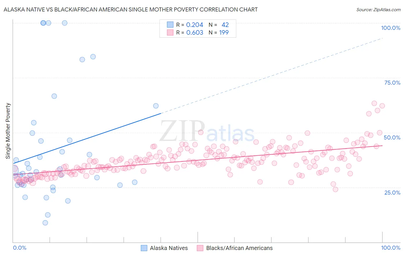 Alaska Native vs Black/African American Single Mother Poverty