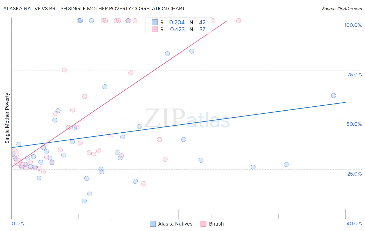 Alaska Native vs British Single Mother Poverty