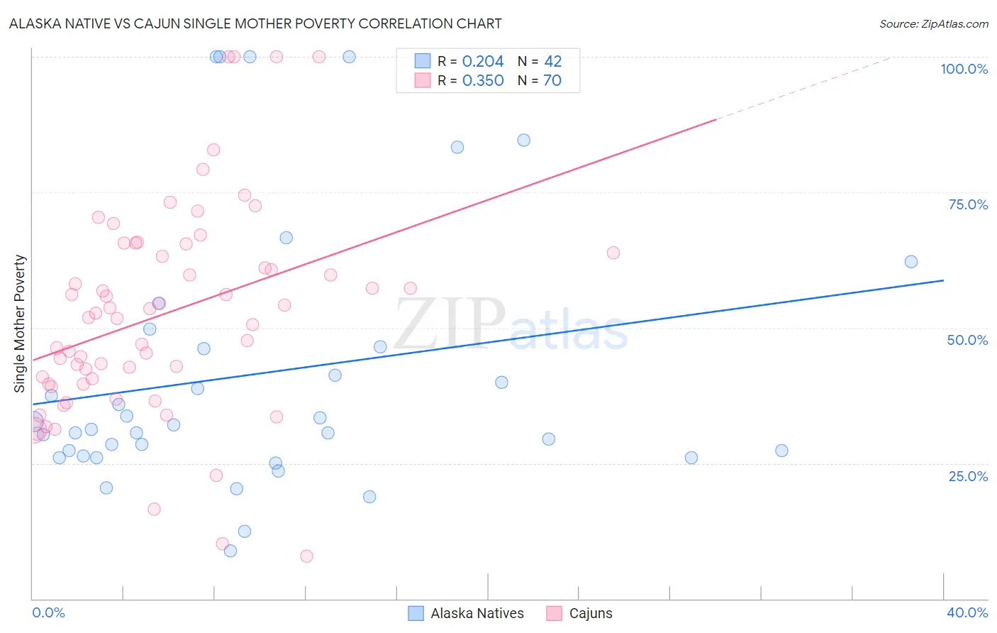 Alaska Native vs Cajun Single Mother Poverty