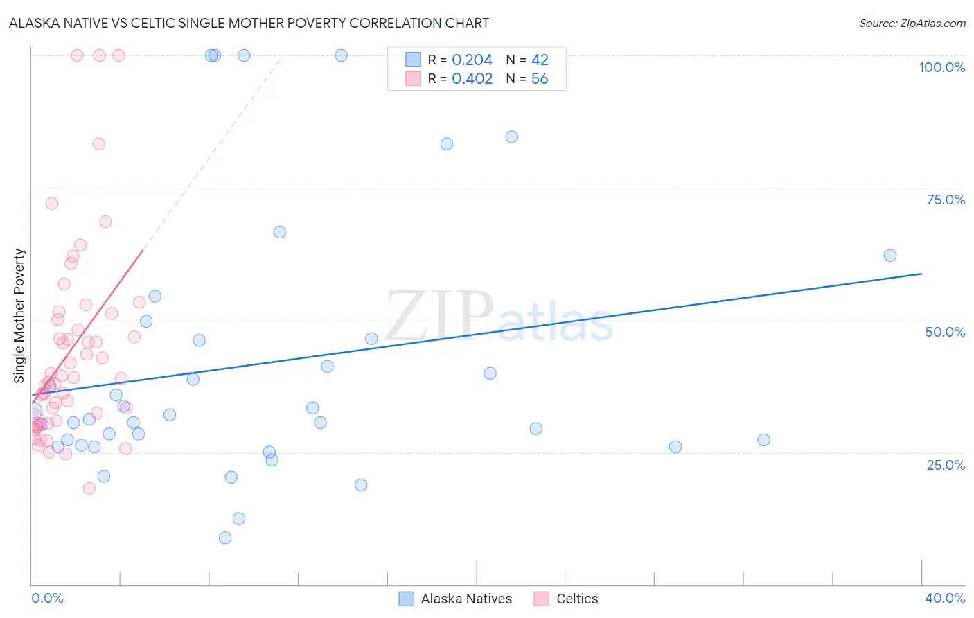 Alaska Native vs Celtic Single Mother Poverty