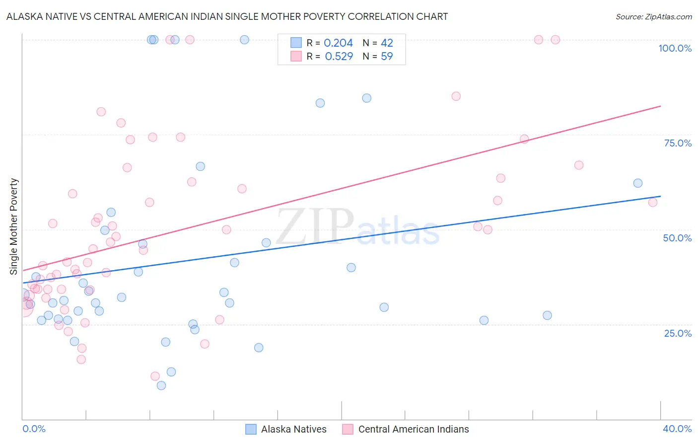 Alaska Native vs Central American Indian Single Mother Poverty