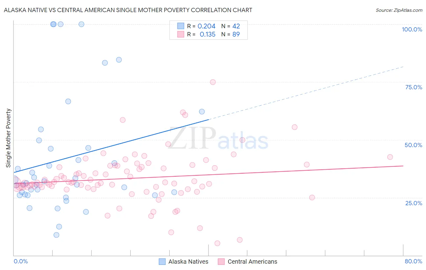 Alaska Native vs Central American Single Mother Poverty