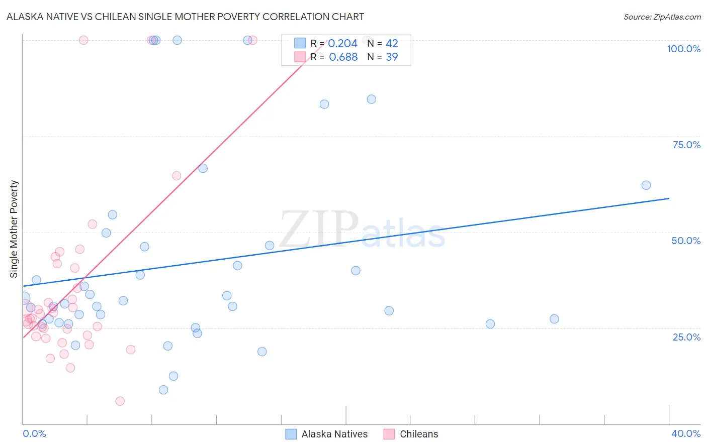 Alaska Native vs Chilean Single Mother Poverty